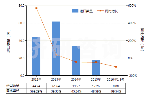 2012-2016年9月中國(guó)巴拉塔膠等及類似的天然樹膠(包括古塔波膠,糖膠樹膠等,膠乳外的初級(jí)形狀或板,片,帶)(HS40013000)進(jìn)口量及增速統(tǒng)計(jì)